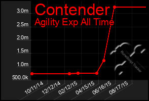 Total Graph of Contender