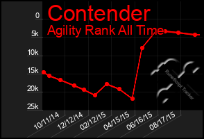 Total Graph of Contender