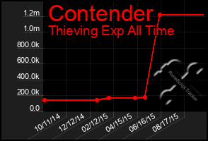 Total Graph of Contender