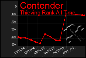 Total Graph of Contender