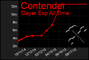 Total Graph of Contender