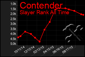 Total Graph of Contender