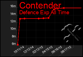 Total Graph of Contender