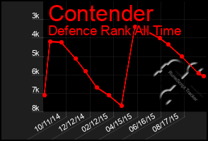 Total Graph of Contender