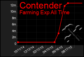 Total Graph of Contender