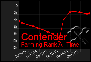 Total Graph of Contender