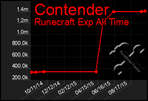 Total Graph of Contender