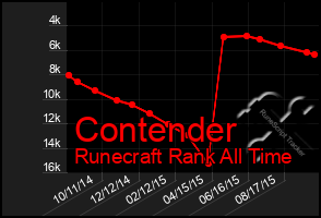 Total Graph of Contender