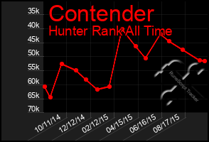 Total Graph of Contender