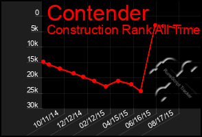 Total Graph of Contender