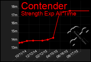 Total Graph of Contender