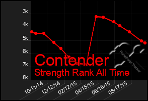 Total Graph of Contender