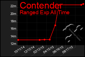 Total Graph of Contender