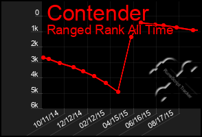 Total Graph of Contender