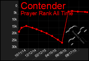 Total Graph of Contender