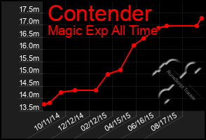 Total Graph of Contender