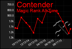 Total Graph of Contender