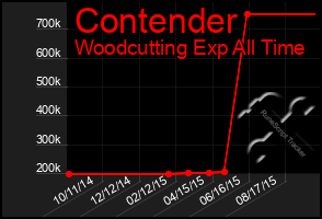 Total Graph of Contender