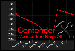 Total Graph of Contender