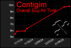 Total Graph of Contigim