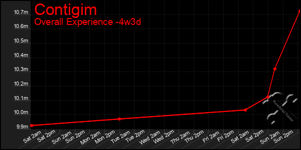 Last 31 Days Graph of Contigim