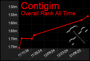 Total Graph of Contigim