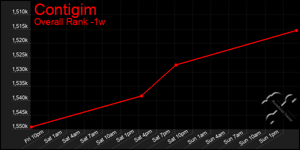 1 Week Graph of Contigim