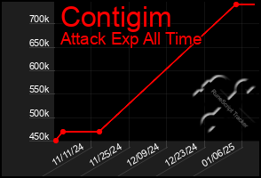 Total Graph of Contigim