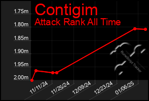 Total Graph of Contigim