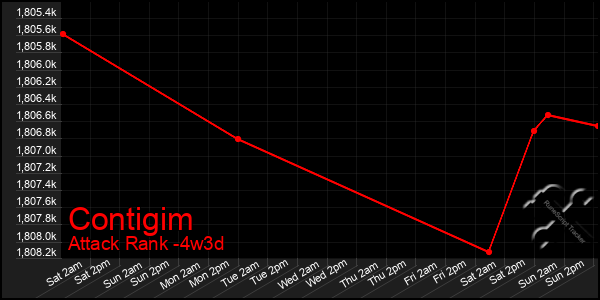 Last 31 Days Graph of Contigim