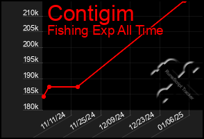 Total Graph of Contigim