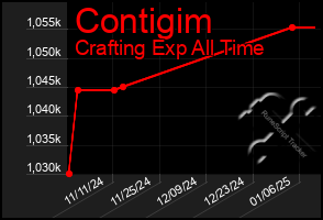 Total Graph of Contigim