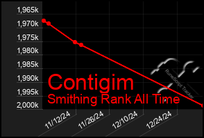 Total Graph of Contigim