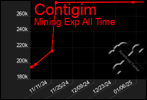 Total Graph of Contigim