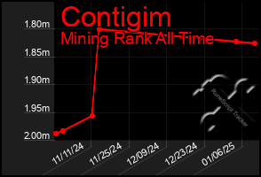 Total Graph of Contigim