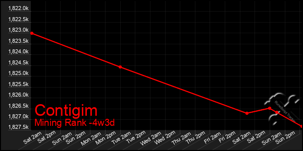 Last 31 Days Graph of Contigim