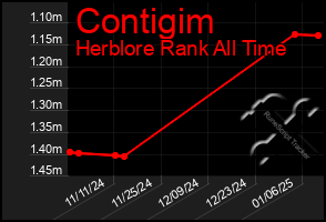 Total Graph of Contigim