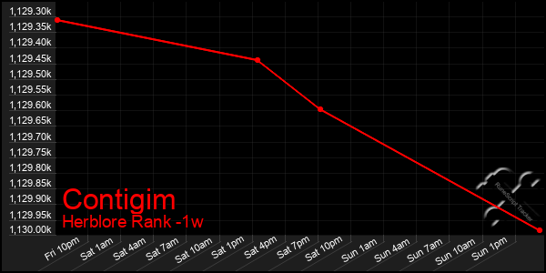 Last 7 Days Graph of Contigim