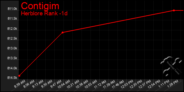 Last 24 Hours Graph of Contigim