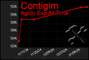 Total Graph of Contigim