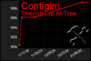 Total Graph of Contigim