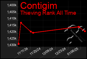 Total Graph of Contigim