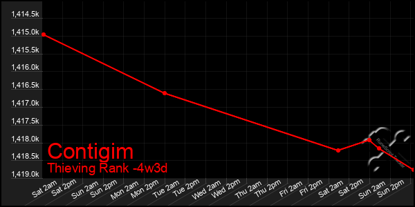 Last 31 Days Graph of Contigim