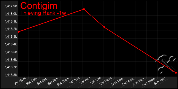 Last 7 Days Graph of Contigim