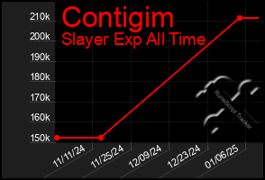 Total Graph of Contigim