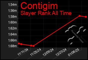 Total Graph of Contigim