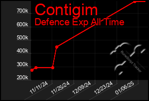 Total Graph of Contigim