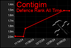 Total Graph of Contigim