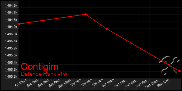 Last 7 Days Graph of Contigim