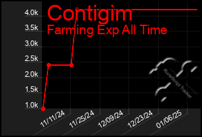 Total Graph of Contigim